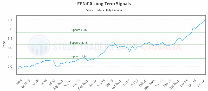 Stock Chart for FFN:CA