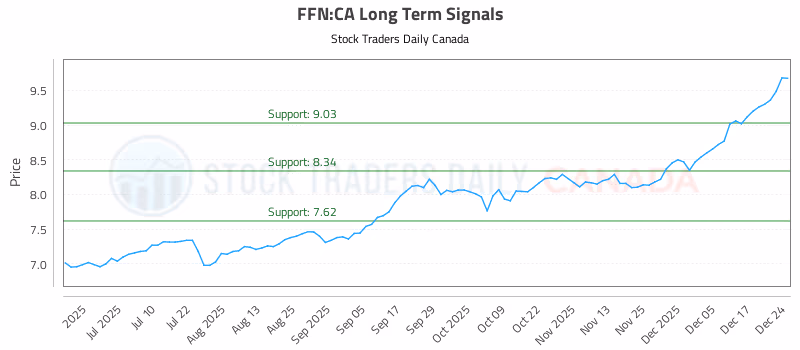 Stock Chart for FFN:CA
