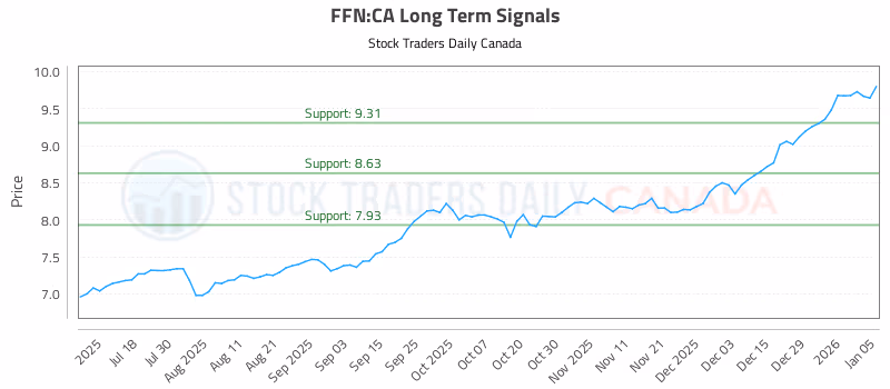 Stock Chart for FFN:CA