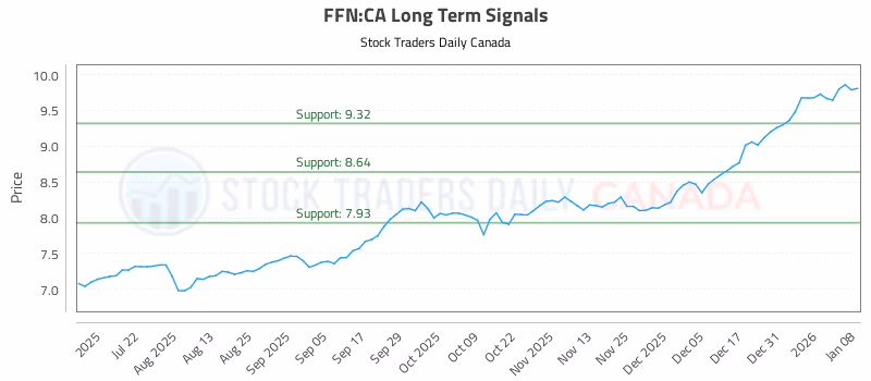 Stock Chart for FFN:CA