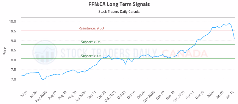 Stock Chart for FFN:CA
