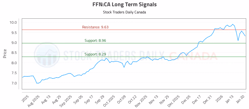 Stock Chart for FFN:CA