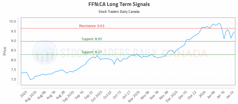 Stock Chart for FFN:CA