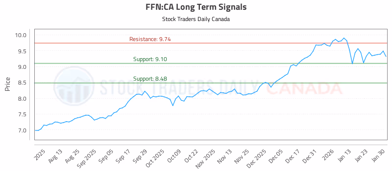 Stock Chart for FFN:CA