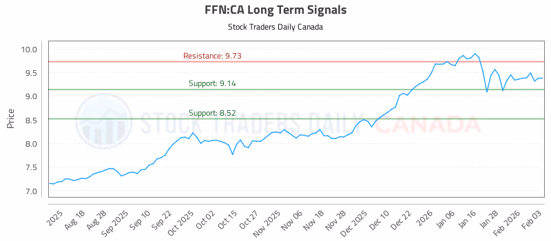 Stock Chart for FFN:CA