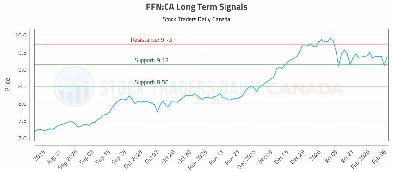 Stock Chart for FFN:CA