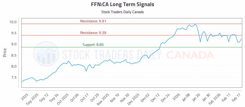 Stock Chart for FFN:CA