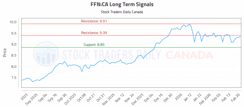 Stock Chart for FFN:CA