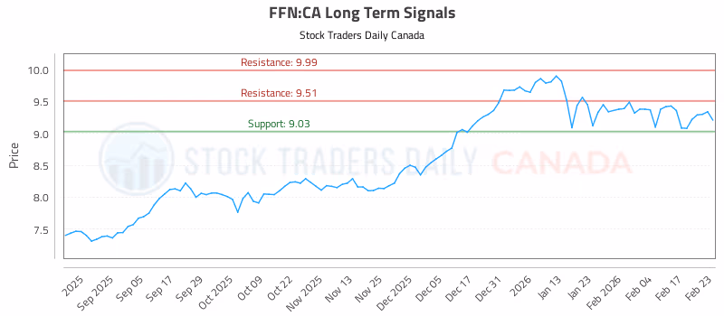 Stock Chart for FFN:CA