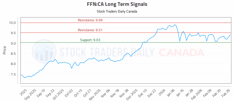 Stock Chart for FFN:CA