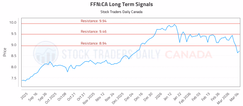 Stock Chart for FFN:CA