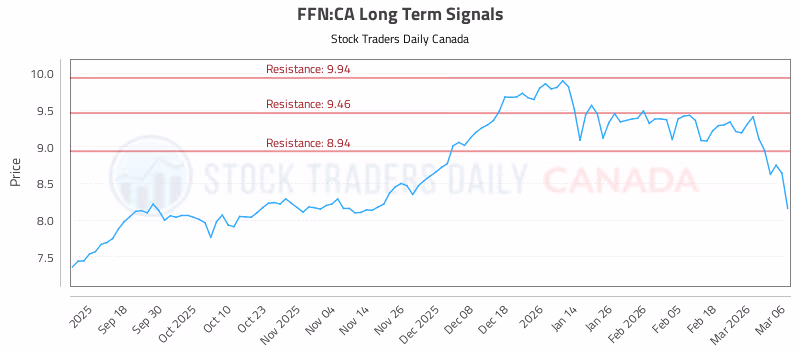 Stock Chart for FFN:CA