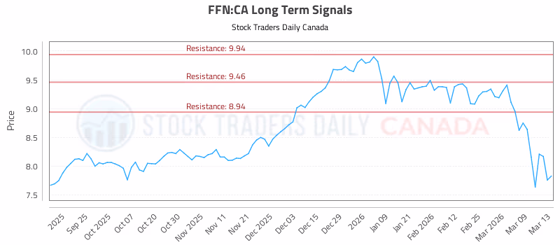 Stock Chart for FFN:CA
