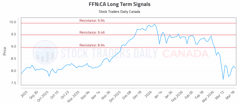 Stock Chart for FFN:CA
