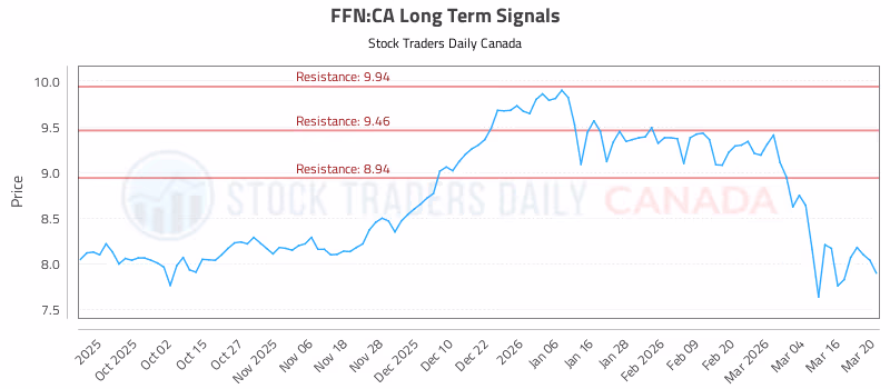Stock Chart for FFN:CA