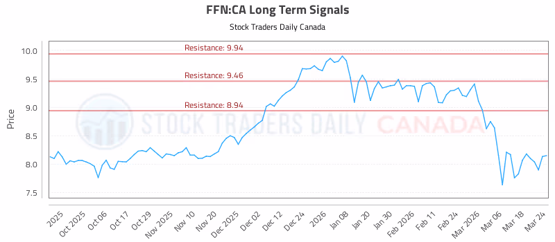 Stock Chart for FFN:CA