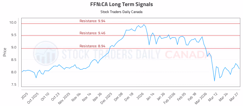 Stock Chart for FFN:CA