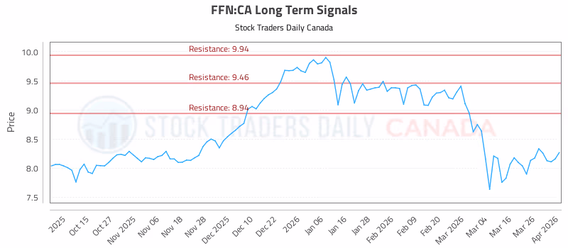 Stock Chart for FFN:CA