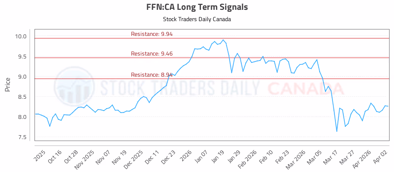Stock Chart for FFN:CA