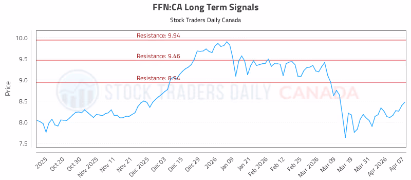Stock Chart for FFN:CA