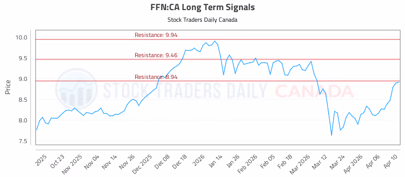 Stock Chart for FFN:CA