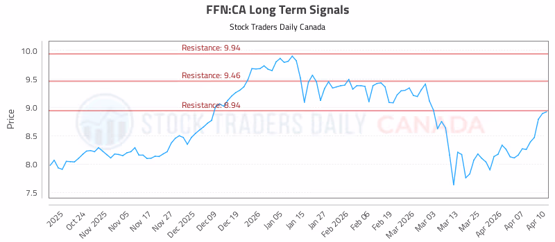 Stock Chart for FFN:CA