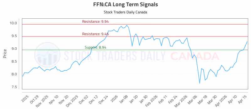 Stock Chart for FFN:CA