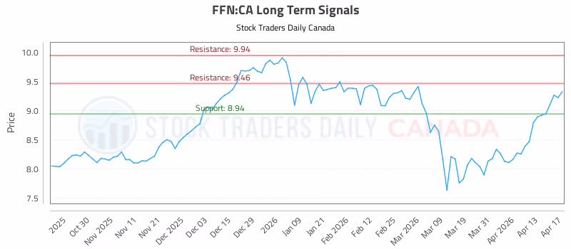 Stock Chart for FFN:CA