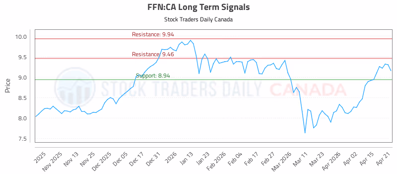 Stock Chart for FFN:CA