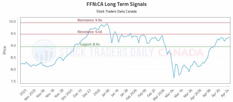 Stock Chart for FFN:CA