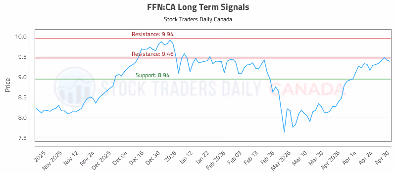 Stock Chart for FFN:CA