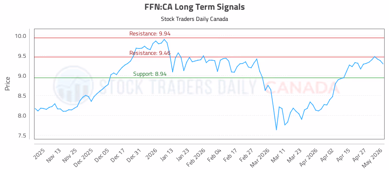 Stock Chart for FFN:CA