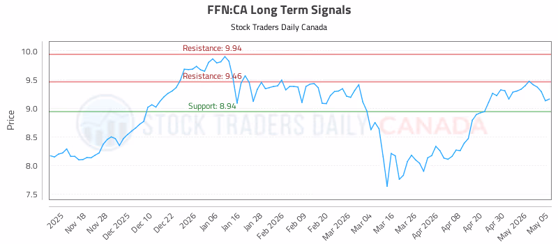 Stock Chart for FFN:CA