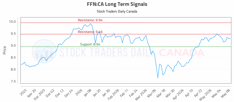 Stock Chart for FFN:CA