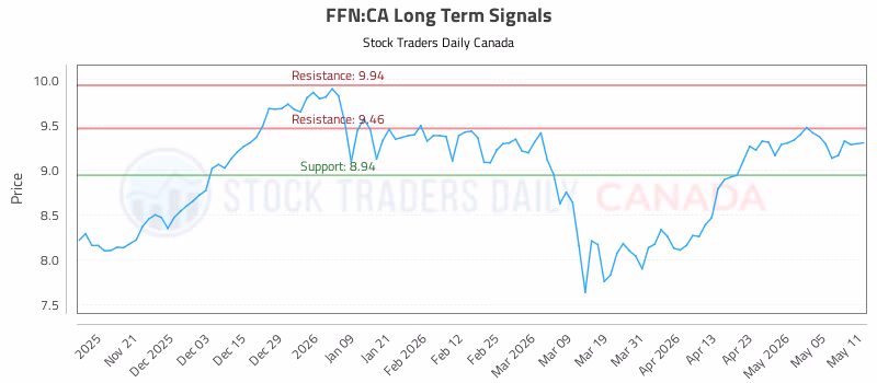 Stock Chart for FFN:CA