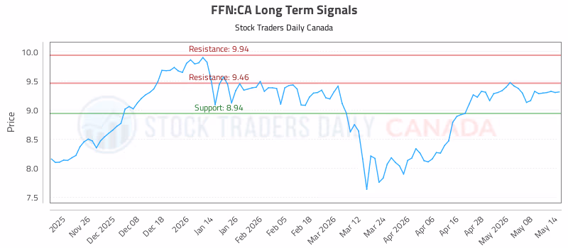Stock Chart for FFN:CA
