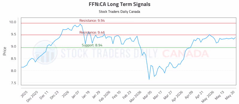 Stock Chart for FFN:CA