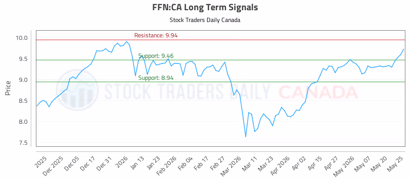 Stock Chart for FFN:CA