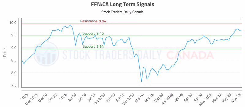 Stock Chart for FFN:CA