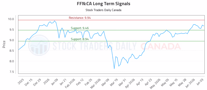 Stock Chart for FFN:CA