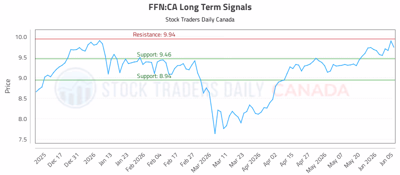 Stock Chart for FFN:CA