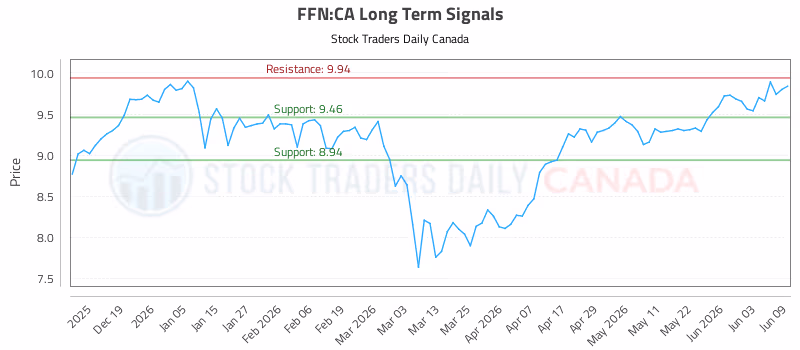 Stock Chart for FFN:CA