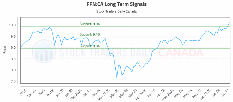 Stock Chart for FFN:CA