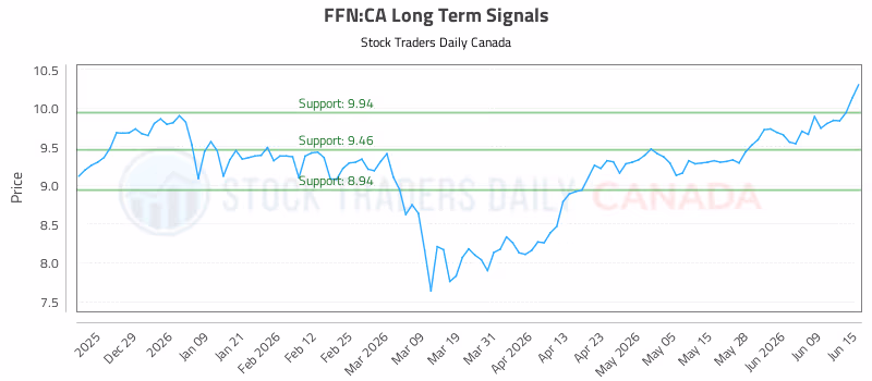Stock Chart for FFN:CA