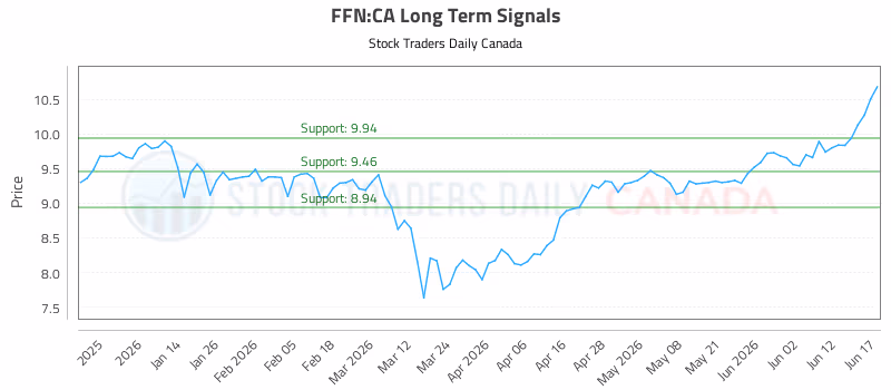 Stock Chart for FFN:CA