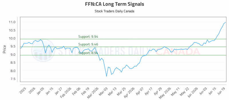 Stock Chart for FFN:CA