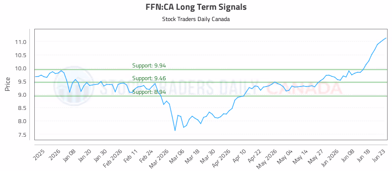Stock Chart for FFN:CA