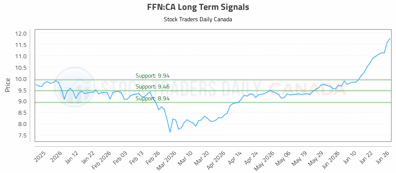 Stock Chart for FFN:CA