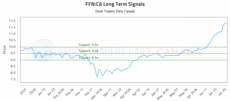 Stock Chart for FFN:CA