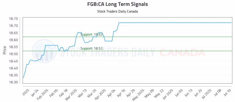 Stock Chart for FGB:CA